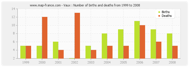 Vaux : Number of births and deaths from 1999 to 2008