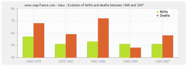 Vaux : Evolution of births and deaths between 1968 and 2007