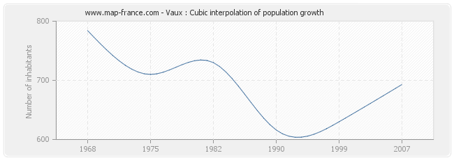 Vaux : Cubic interpolation of population growth