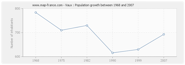 Population Vaux