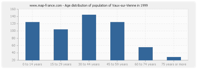 Age distribution of population of Vaux-sur-Vienne in 1999