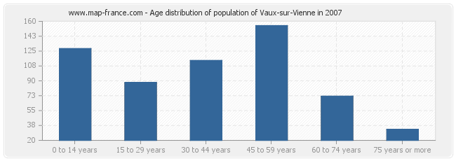 Age distribution of population of Vaux-sur-Vienne in 2007