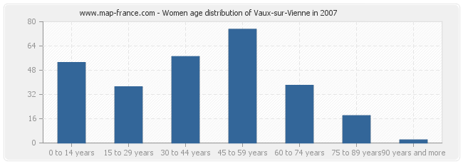 Women age distribution of Vaux-sur-Vienne in 2007