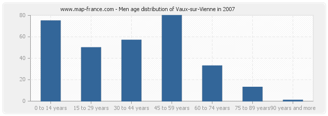 Men age distribution of Vaux-sur-Vienne in 2007