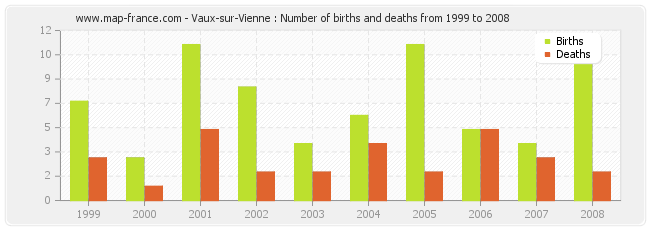 Vaux-sur-Vienne : Number of births and deaths from 1999 to 2008