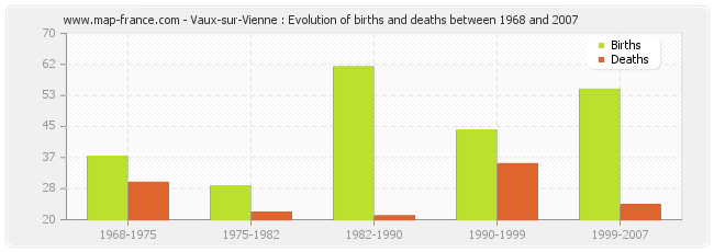 Vaux-sur-Vienne : Evolution of births and deaths between 1968 and 2007