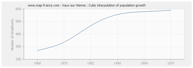 Vaux-sur-Vienne : Cubic interpolation of population growth