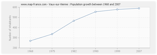 Population Vaux-sur-Vienne