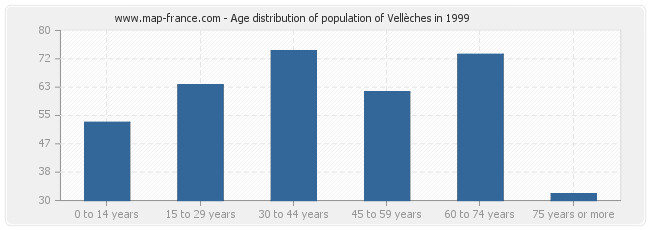 Age distribution of population of Vellèches in 1999