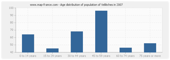 Age distribution of population of Vellèches in 2007