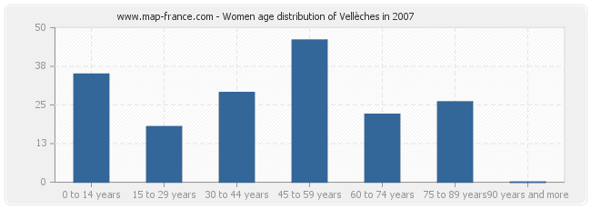 Women age distribution of Vellèches in 2007