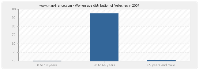 Women age distribution of Vellèches in 2007