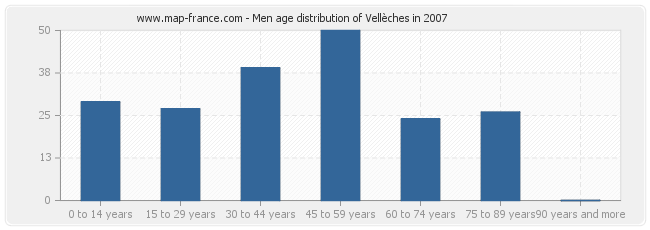 Men age distribution of Vellèches in 2007