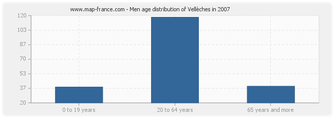 Men age distribution of Vellèches in 2007