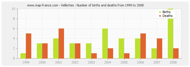 Vellèches : Number of births and deaths from 1999 to 2008