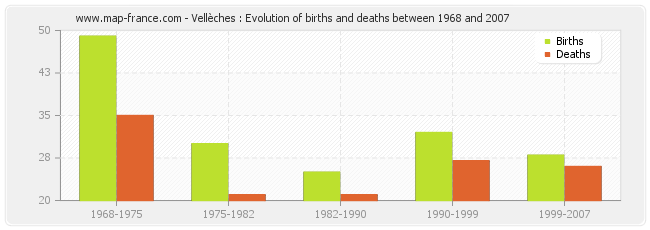 Vellèches : Evolution of births and deaths between 1968 and 2007