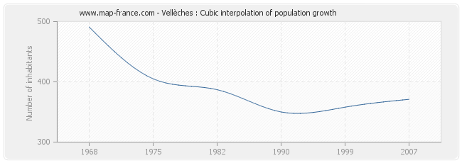 Vellèches : Cubic interpolation of population growth