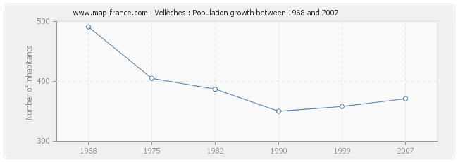 Population Vellèches