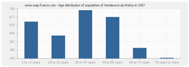 Age distribution of population of Vendeuvre-du-Poitou in 2007
