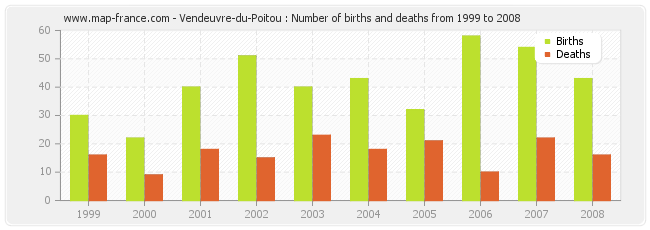 Vendeuvre-du-Poitou : Number of births and deaths from 1999 to 2008