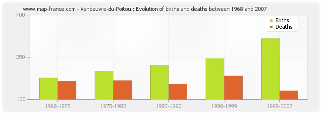 Vendeuvre-du-Poitou : Evolution of births and deaths between 1968 and 2007