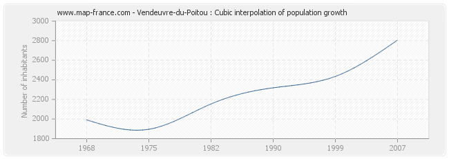 Vendeuvre-du-Poitou : Cubic interpolation of population growth