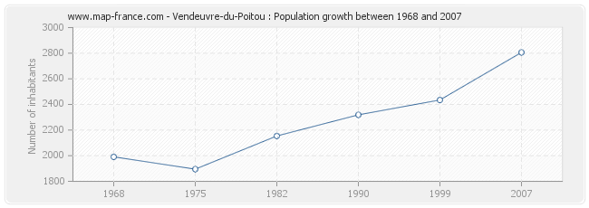 Population Vendeuvre-du-Poitou