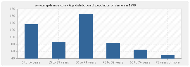 Age distribution of population of Vernon in 1999