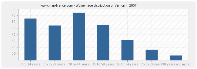 Women age distribution of Vernon in 2007