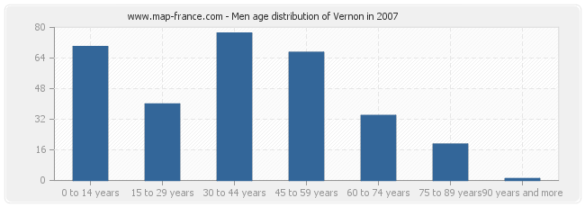 Men age distribution of Vernon in 2007