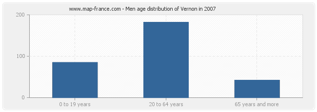 Men age distribution of Vernon in 2007