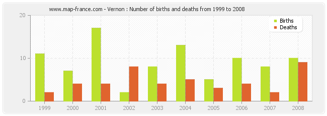 Vernon : Number of births and deaths from 1999 to 2008