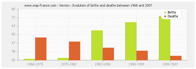 Vernon : Evolution of births and deaths between 1968 and 2007