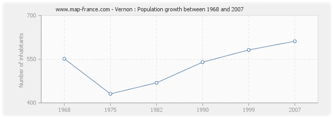 Population Vernon