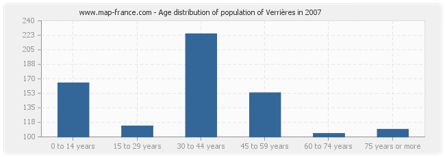 Age distribution of population of Verrières in 2007