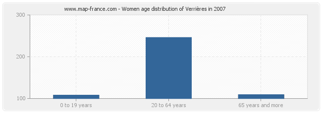 Women age distribution of Verrières in 2007