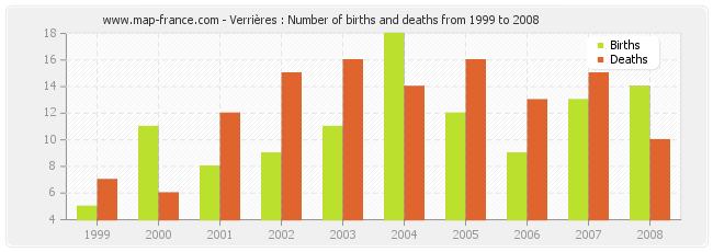 Verrières : Number of births and deaths from 1999 to 2008