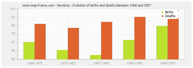 Verrières : Evolution of births and deaths between 1968 and 2007