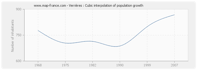 Verrières : Cubic interpolation of population growth