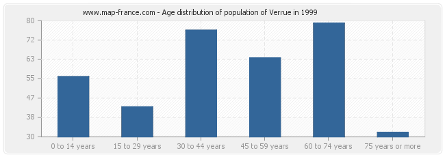 Age distribution of population of Verrue in 1999