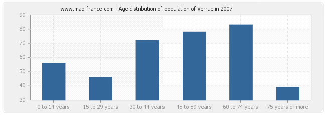 Age distribution of population of Verrue in 2007