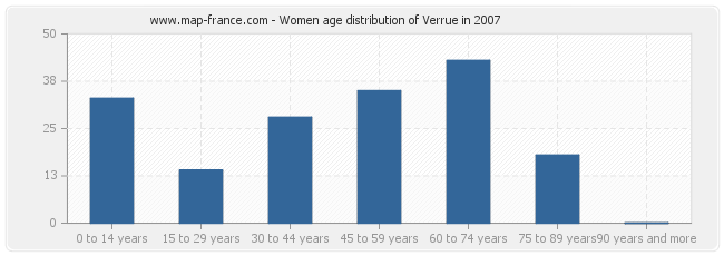 Women age distribution of Verrue in 2007