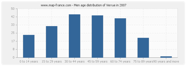 Men age distribution of Verrue in 2007