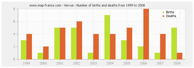Verrue : Number of births and deaths from 1999 to 2008