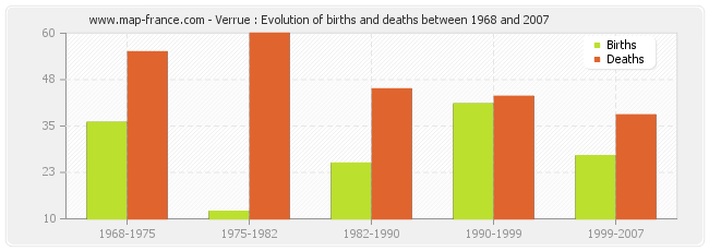 Verrue : Evolution of births and deaths between 1968 and 2007