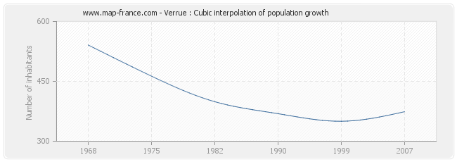 Verrue : Cubic interpolation of population growth