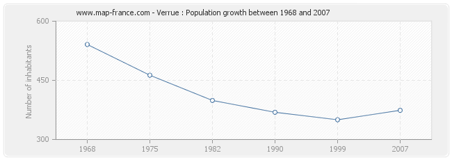 Population Verrue