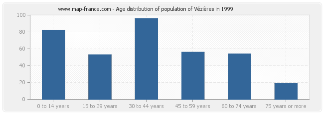 Age distribution of population of Vézières in 1999