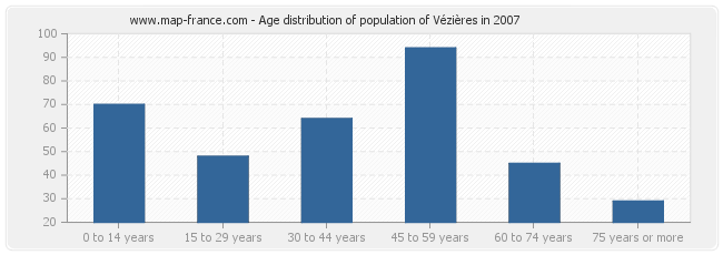 Age distribution of population of Vézières in 2007