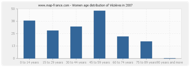 Women age distribution of Vézières in 2007